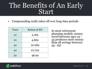 wealthfront.com |
The Benefits of An Early
Start
• Compounding really takes off over long time periods
Years Return at 8%
10 2.16x
20 4.66x
30 10.06x
40 21.72x
50 46.9x
In most retirement
planning models, money
saved between ages 25 -
35 produces more money
than all savings between
35 - 65!
26
 