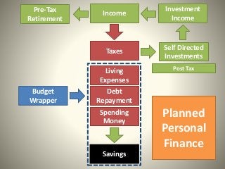 Personal Finance Flowchart Graphic