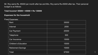 Mr. Roy earns Rs. 85000 per month after tax and Mrs. Roy earns Rs.45000 after tax. Their personal
budget is as follows:
Total Income= 85000 + 45000 = Rs 130000
Expenses for the household
Fixed Expenses:
Rent 35000
Internet 2000
Car Payment 20000
Telephone 500
Car Insurance 15000
Children’s Education 15000
Retirement Savings 10000
Total 97500 12
 