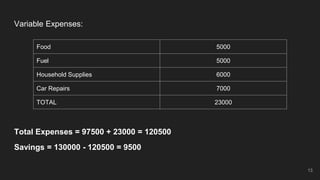 Variable Expenses:
Total Expenses = 97500 + 23000 = 120500
Savings = 130000 - 120500 = 9500
Food 5000
Fuel 5000
Household Supplies 6000
Car Repairs 7000
TOTAL 23000
13
 