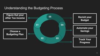 Understanding the Budgeting Process
Choose a
Budgeting Plan
Track Your
Progress
.Figure Out your
After Tax income Revisit your
Budget
Automate your
Savings
05
01
02 03
04
14
 