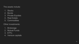 The assets include:
1. Stocks
2. Bonds
3. Private Equities
4. Real Estate
5. Commodities
Other investments:
1. Brokerage
2. Mutual Funds
3. ETFs
4. Venture capitals
19
 