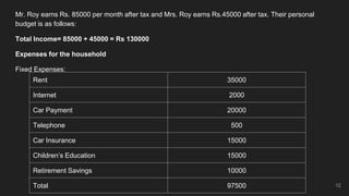 Mr. Roy earns Rs. 85000 per month after tax and Mrs. Roy earns Rs.45000 after tax. Their personal
budget is as follows:
To...