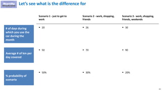 104
Let’s see what is the difference for
# of days during
which you use the
car during the
month
Scenario 1 - just to get to
work
 20
Average # of km per
day covered
 50
Scenario 2 - work, shopping,
friends
 26
 70
Scenario 3 - work, shopping,
friends, weekends
 30
 90
% probability of
scenario
 50%  30%  20%
 