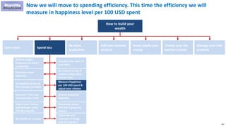 107
Now we will move to spending efficiency. This time the efficiency we will
measure in happiness level per 100 USD spent
How to build your
wealth
Earn more Spend less
Be more
productive
Add new revenue
streams
Invest wisely your
money
Choose your life
partners wisely
Manage your kids
properly
Reduce usage /
frequency of using /
purchasing
Eliminate some
expenses
Renegotiate prices &
find cheaper provider
Calculate Total Cost
of Ownership (TCO)
Adjust your choices
and behavior using
TCO & tradeoffs
Be healthy & in shape
Calculate the value of
your time
Do make it or buy it
analysis using value
of your time
Measure happiness
per 100 USD spent &
adjust your choices
Reduce expensive
liabilities
Repurpose assets
that don’t generate
income
Check the end
outcome of things
and is it worth it
 
