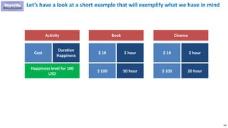 108
Let’s have a look at a short example that will exemplify what we have in mind
Activity
Cost
Duration
Happiness
Book
$ 10 5 hour
Cinema
$ 10 2 hour
Happiness level for 100
USD
$ 100 50 hour $ 100 20 hour
 