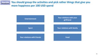 109
You should group the activities and pick rather things that give you
more happiness per 100 USD spend
Entertainment
Sport
Your relations with friends
Your relations with your
girlfriend
Your relations with family
Food
 
