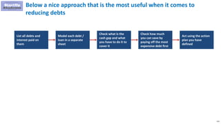 113
Below a nice approach that is the most useful when it comes to
reducing debts
List all debts and
interest paid on
them
Model each debt /
loan in a separate
sheet
Check what is the
cash gap and what
you have to do it to
cover it
Check how much
you can save by
paying off the most
expensive debt first
Act using the action
plan you have
defined
 