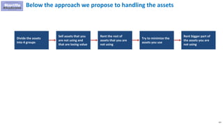 121
Below the approach we propose to handling the assets
Divide the assets
into 4 groups
Sell assets that you
are not using and
that are losing value
Rent the rest of
assets that you are
not using
Try to minimize the
assets you use
Rent bigger part of
the assets you are
not using
 