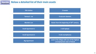 125
Below a detailed list of their main assets
Old clothes
Tomasz’s car
Monika’s car
Small Apartment 1
2 toaster
3 vacuum cleaners
Books from the beginning of 20th century
2 old laptops
Small Apartment 2 4 old smartphones
Big Apartment
Land in the village with one of the highest
unemployment rate in Poland
 