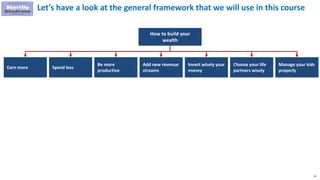 13
Let’s have a look at the general framework that we will use in this course
How to build your
wealth
Earn more Spend less
Be more
productive
Add new revenue
streams
Invest wisely your
money
Choose your life
partners wisely
Manage your kids
properly
 