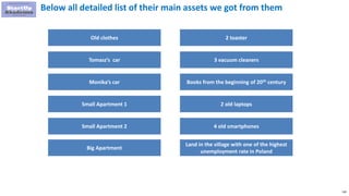 130
Below all detailed list of their main assets we got from them
Old clothes
Tomasz’s car
Monika’s car
Small Apartment 1
2 toaster
3 vacuum cleaners
Books from the beginning of 20th century
2 old laptops
Small Apartment 2 4 old smartphones
Big Apartment
Land in the village with one of the highest
unemployment rate in Poland
 