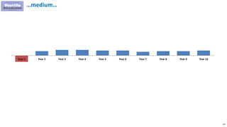 135
…medium…
Year 1 Year 2 Year 3 Year 4 Year 5 Year 6 Year 7 Year 8 Year 9 Year 10
 