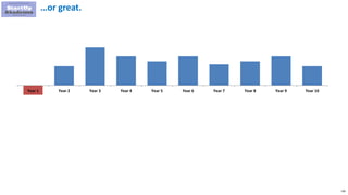 136
…or great.
Year 1 Year 2 Year 3 Year 4 Year 5 Year 6 Year 7 Year 8 Year 9 Year 10
 