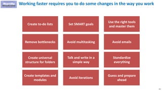 152
Working faster requires you to do some changes in the way you work
Create to-do lists Set SMART goals
Use the right tools
and master them
Remove bottlenecks
Talk and write in a
simple way
Create universal
structure for folders
Avoid emailsAvoid multitasking
Standardize
everything
Create templates and
modules
Avoid iterations
Guess and prepare
ahead
 