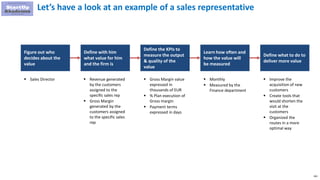 161
Let’s have a look at an example of a sales representative
Figure out who
decides about the
value
Define with him
what value for him
and the firm is
Define the KPIs to
measure the output
& quality of the
value
Learn how often and
how the value will
be measured
Define what to do to
deliver more value
 Sales Director  Revenue generated
by the customers
assigned to the
specific sales rep
 Gross Margin
generated by the
customers assigned
to the specific sales
rep
 Gross Margin value
expressed in
thousands of EUR
 % Plan execution of
Gross margin
 Payment terms
expressed in days
 Monthly
 Measured by the
Finance department
 Improve the
acquisition of new
customers
 Create tools that
would shorten the
visit at the
customers
 Organized the
routes in a more
optimal way
 