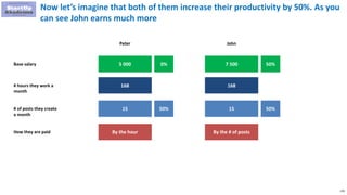178
Now let’s imagine that both of them increase their productivity by 50%. As you
can see John earns much more
5 000
Peter John
Base salary 7 500
168# hours they work a
month
168
15# of posts they create
a month
15
How they are paid By the hour By the # of posts
0% 50%
50% 50%
 