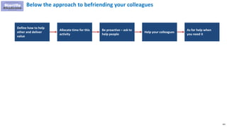 183
Below the approach to befriending your colleagues
Define how to help
other and deliver
value
Allocate time for this
activity
Be proactive – ask to
help people
Help your colleagues
As for help when
you need it
 