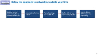 186
Below the approach to networking outside your firm
Pick the form of
networking that is
comfortable for you
Allocate time for this
activity
Plan where to go
and what to do
Define KPIs for you
networking activities
Execute & track
efficiency of you
networking
 