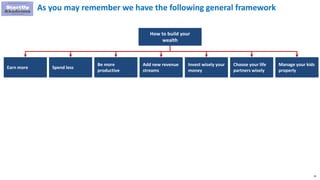 19
As you may remember we have the following general framework
How to build your
wealth
Earn more Spend less
Be more
productive
Add new revenue
streams
Invest wisely your
money
Choose your life
partners wisely
Manage your kids
properly
 