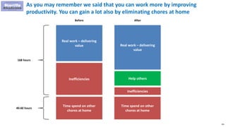 191
As you may remember we said that you can work more by improving
productivity. You can gain a lot also by eliminating chores at home
Real work – delivering
value
Inefficiencies
168 hours
Before
Time spend on other
chores at home
Real work – delivering
value
Inefficiencies
After
Help others
Time spend on other
chores at home
40-60 hours
 