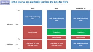 192
In this way we can drastically increase the time for work
Real work – delivering
value
Inefficiencies
168 hours
Real work – delivering
value
Inefficiencies
After
Help others
Before
Time spend on other
chores at home
40-60 hours
Time spend on other
chores at home
Real work – delivering
value
Inefficiencies
Remodel your life
Help others
Real work – delivering
value
 