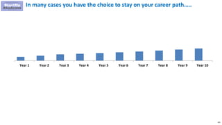 195
In many cases you have the choice to stay on your career path…..
Year 1 Year 2 Year 3 Year 4 Year 5 Year 6 Year 7 Year 8 Year 9 Year 10
 