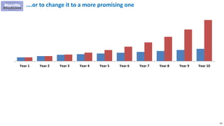 196
….or to change it to a more promising one
Year 1 Year 2 Year 3 Year 4 Year 5 Year 6 Year 7 Year 8 Year 9 Year 10
 