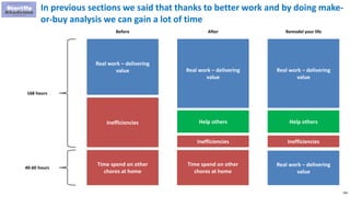 208
In previous sections we said that thanks to better work and by doing make-
or-buy analysis we can gain a lot of time
Real work – delivering
value
Inefficiencies
168 hours
Real work – delivering
value
Inefficiencies
After
Help others
Before
Time spend on other
chores at home
40-60 hours
Time spend on other
chores at home
Real work – delivering
value
Inefficiencies
Remodel your life
Help others
Real work – delivering
value
 