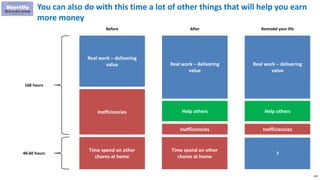 209
You can also do with this time a lot of other things that will help you earn
more money
Real work – delivering
value
Inefficiencies
168 hours
Real work – delivering
value
Inefficiencies
After
Help others
Before
Time spend on other
chores at home
40-60 hours
Time spend on other
chores at home
Real work – delivering
value
Inefficiencies
Remodel your life
Help others
?
 