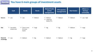248
You have 6 main groups of investment assets
Cash Bonds
Mutual funds
(active
management)
ETFs (passive
management)
Others i.e.
startups,
commodity
Returns
Real Estates
 Low
Risk
Required
knowledge
 Low  Medium
 Long term
below ETFs
 Medium  Medium  Low - High
 Low within
certain limit
 Close to zero
for some
bonds
 Big  Big  Medium  Huge
 Low  Medium  Medium  Medium  Big  Huge
Stocks
 Medium
 Huge
 Big
 