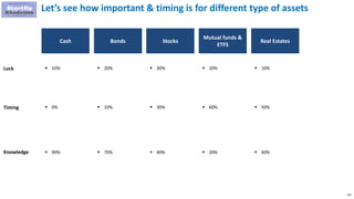 254
Let’s see how important & timing is for different type of assets
Cash Bonds Stocks
Mutual funds &
ETFS
Luck
Real Estates
 10%
Timing
Knowledge
 20%  30%  20%  10%
 0%  10%  30%  60%  50%
 90%  70%  40%  20%  40%
 
