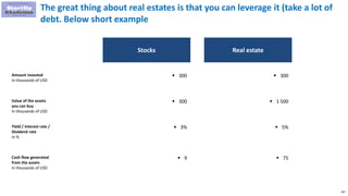 267
The great thing about real estates is that you can leverage it (take a lot of
debt. Below short example
Stocks
 300
Real estate
 300Amount invested
In thousands of USD
 300  1 500Value of the assets
you can buy
In thousands of USD
 3%  5%Yield / Interest rate /
Dividend rate
In %
 9  75Cash flow generated
from the assets
In thousands of USD
 