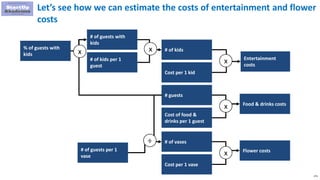 275
Let’s see how we can estimate the costs of entertainment and flower
costs
# guests
Cost of food &
drinks per 1 guest
Food & drinks costs
Entertainment
costs
x
# of kids
Cost per 1 kid
x# of kids per 1
guest
# of guests with
kids
% of guests with
kids
xx
# of vases
Cost per 1 vase
Flower costs
x
# of guests per 1
vase
÷
 