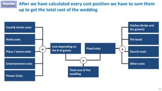 276
After we have calculated every cost position we have to sum them
up to get the total cost of the wedding
Food & drinks costs
Hotel costs
Cost depending on
the # of guests
Entertainment costs
Flower Costs
Place / venue costs
+
Clothes (bride and
the groom)
The band
Other costs
Church costs
Fixed costs
Total cost of the
wedding
+
+
 