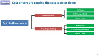 285
Cost drivers are causing the cost to go or down
Cost of a Udemy course
Slide preparation
Recording and editing
# of slides
Cost of 1 hour
# of hours per 1 slide
# of lectures
Cost of 1 hour
# of minutes per 1 lecture
 