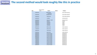 29
The second method would look roughly like this in practice
Date
Amount spend
In USD Reason Month Category
01/06/2019 400Mortgage 6Flat related expenses
01/06/2019 100
Fees for the
appartment 6Flat related expenses
01/06/2019 50Electricity 6Flat related expenses
01/06/2019 12Netflix 6Entertainment
01/06/2019 40Internet + HBO 6Entertainment
01/06/2019 30Phone 6Phone
03/06/2019 15Bachata 6Sport
10/06/2019 15Bachata 6Sport
17/06/2019 15Bachata 6Sport
24/06/2019 15Bachata 6Sport
04/06/2019 80Groceries 6Daily expenses
11/06/2019 60Groceries 6Daily expenses
18/06/2019 70Groceries 6Daily expenses
25/06/2019 90Groceries 6Daily expenses
03/06/2019 25Lunch outside 6Dinning out
04/06/2019 25Lunch outside 6Dinning out
05/06/2019 25Lunch outside 6Dinning out
06/06/2019 25Lunch outside 6Dinning out
07/06/2019 30Lunch outside 6Dinning out
10/06/2019 25Lunch outside 6Dinning out
11/06/2019 25Lunch outside 6Dinning out
12/06/2019 20Lunch outside 6Dinning out
13/06/2019 25Lunch outside 6Dinning out
14/06/2019 25Lunch outside 6Dinning out
17/06/2019 30Lunch outside 6Dinning out
18/06/2019 25Lunch outside 6Dinning out
 