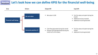 290
Let’s look how we can define KPIS for the financial well-being
Financial well-being
His net value
Area Drivers Output KPI Input KPI
Generate positive CF
 Net value in EUR  % of his salary not spent during the
month
 Additional money invested
 Additional income generated
 Cash flow generated during the month
 Positive cash flow generated during the
month as % of his salary
 % of his salary not spent during the
month
 Additional income generated
 