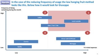 41
12
4 3
Frequency of doing
something during the month
High
Low % in total expenses
HighLow
Lunch outside
In the case of the reducing frequency of usage the low hanging fruit method
looks like this. Below how it would look for Giuseppe
Coffee
Mortgage
Uber / Taxi / Cab
Dinner with Girlfriend
Netflix
Cinema
 