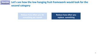 42
Let’s see how the low hanging fruit framework would look for the
second category
Reduce how often you do
something per month
Reduce how often you
replace something
 