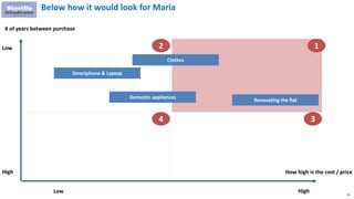 43
12
4 3
# of years between purchase
Low
High How high is the cost / price
HighLow
Renovating the flat
Below how it would look for Maria
Clothes
Domestic appliances
Smartphone & Laptop
 