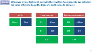 89
Whenever we are looking at a activity there will be 2 components. We calculate
the value of time to know the tradeoffs and be able to compare
Activity
Money Time
Preparing a meal
$ 5 1 hour
$ 5 $ 20
$ 25
Eating a meal at restaurant
$ 30 0.5 hour
$ 30 $ 10
$ 40
 