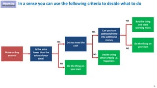 96
In a sense you can use the following criteria to decide what to do
Make-or-buy
analysis
Is the price
lower than the
value of your
time?
Do you need the
cash
Can you turn
additional time
into additional
money
YES
Do the thing on
your own
NO
YES
Buy the thing
and start
working more
Do the thing on
your own
YES
NO
Decide using
other criteria i.e.
happiness
NO
 