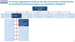98
As we have suggested you should use the value of your time to decide whether
you should do something personally or you should buy it /delegate it
How to build your
wealth
Earn more Spend less
Be more
productive
Add new revenue
streams
Invest wisely your
money
Choose your life
partners wisely
Manage your kids
properly
Reduce usage /
frequency of using /
purchasing
Eliminate some
expenses
Renegotiate prices &
find cheaper provider
Calculate Total Cost
of Ownership (TCO)
Adjust your choices
and behavior using
TCO & tradeoffs
Be healthy & in shape
Calculate the value of
your time
Do make it or buy it
analysis using value
of your time
Measure happiness
per 100 USD spent &
adjust your choices
Reduce expensive
liabilities
Repurpose assets
that don’t generate
income
Check the end
outcome of things
and is it worth it
 