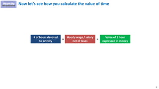 90
Now let’s see how you calculate the value of time
# of hours devoted
to activity
x
Hourly wage / salary
net of taxes
=
...