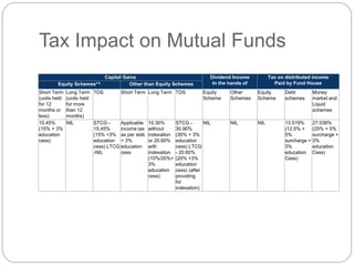 Tax Impact on Mutual Funds
Capital Gains Dividend Income
In the hands of
Tax on distributed income
Paid by Fund House
Equity Schemes*^ Other than Equity Schemes
Short Term
(units held
for 12
months or
less)
Long Term
(units held
for more
than 12
months)
TDS Short Term Long Term TDS Equity
Scheme
Other
Schemes
Equity
Scheme
Debt
schemes
Money
market and
Liquid
schemes
15.45%
(15% + 3%
education
cess)
NIL STCG -
15.45%
(15% +3%
education
cess) LTCG
-NIL
Applicable
income tax
as per slab
+ 3%
education
cess
10.30%
without
indexation
or 20.60%
with
indexation
(10%/20%+
3%
education
cess)
STCG -
30.90%
(30% + 3%
education
cess) LTCG
- 20.60%
(20% +3%
education
cess) (after
providing
for
indexation)
NIL NIL NIL 13.519%
(12.5% +
5%
surcharge +
3%
education
Cess)
27.038%
(25% + 5%
surcharge +
3%
education
Cess)
 
