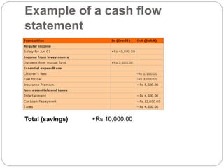 Example of a cash flow
statement
Total (savings) +Rs 10,000.00
 