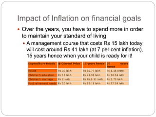 Impact of Inflation on financial goals
 Over the years, you have to spend more in order
to maintain your standard of living
 A management course that costs Rs 15 lakh today
will cost around Rs 41 lakh (at 7 per cent inflation),
15 years hence when your child is ready for it!
 