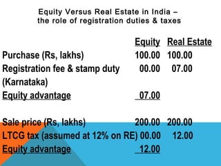 Equity Versus Real Estate in India –
the role of registration duties & taxes
Equity Real Estate
Purchase (Rs, lakhs) 100.00 100.00
Registration fee & stamp duty 00.00 07.00
(Karnataka)
Equity advantage 07.00
Sale price (Rs, lakhs) 200.00 200.00
LTCG tax (assumed at 12% on RE) 00.00 12.00
Equity advantage 12.00
 