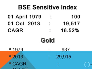 BSE Sensitive Index
01 April 1979 : 100
01 Oct 2013 : 19,517
CAGR : 16.52%
154
GoldGold
1979 : 937
2013 : 29,915
CAGR :
 